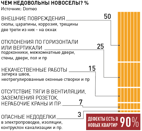 Фото - Какие претензии чаще всего предъявляют застройщикам